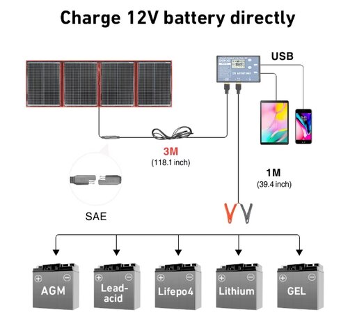 Opvouwbaar zonnepaneel 200W